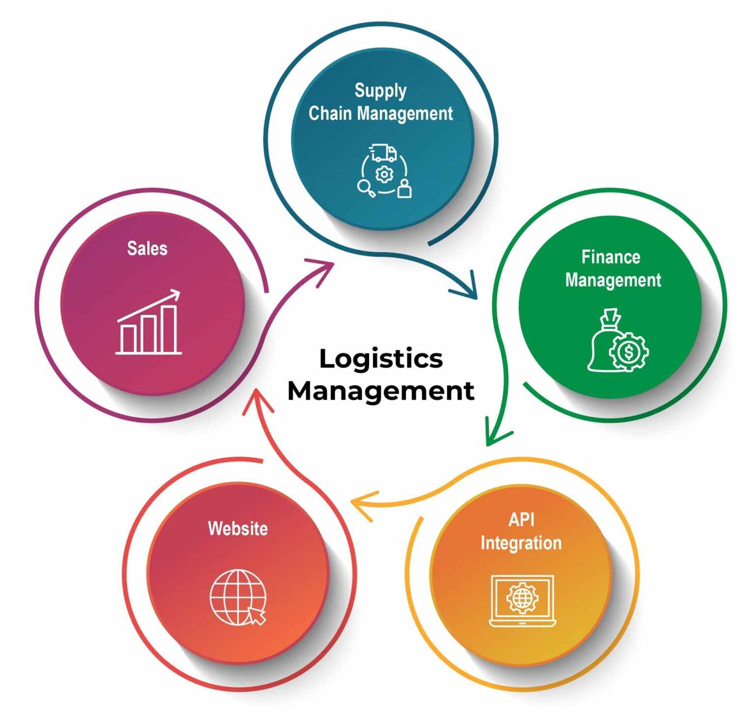 Odoo Logistics